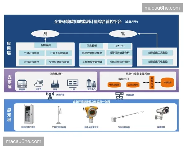赛事组织方于现阶段引入碳核算动态监测平台建立标准化减排评价机制